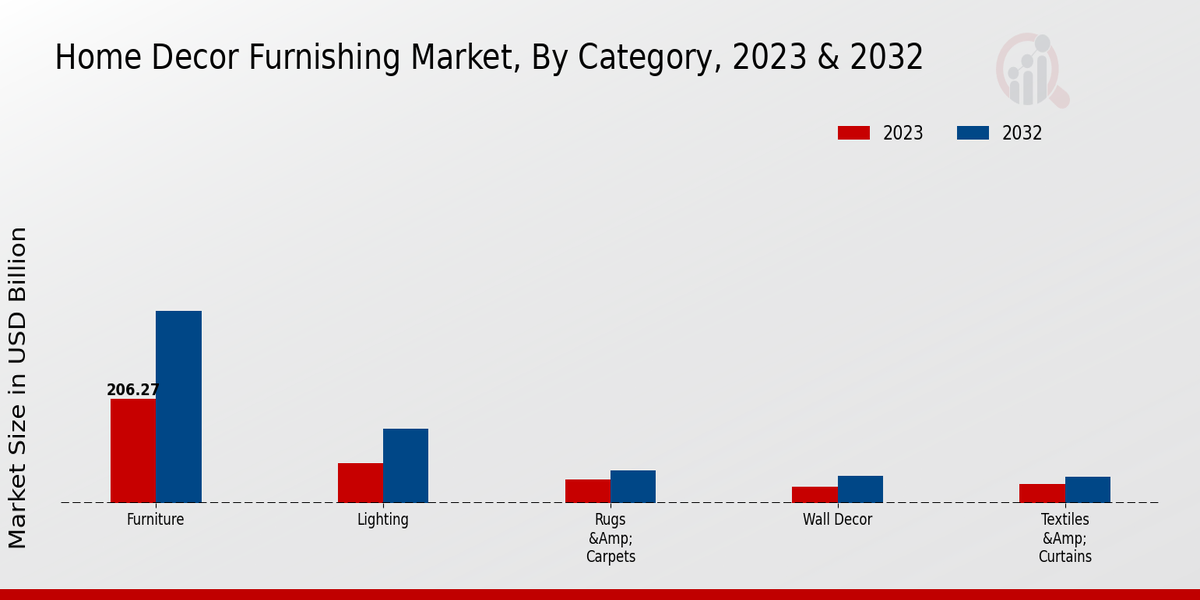 Home Decor Furnishing Market Category Insights