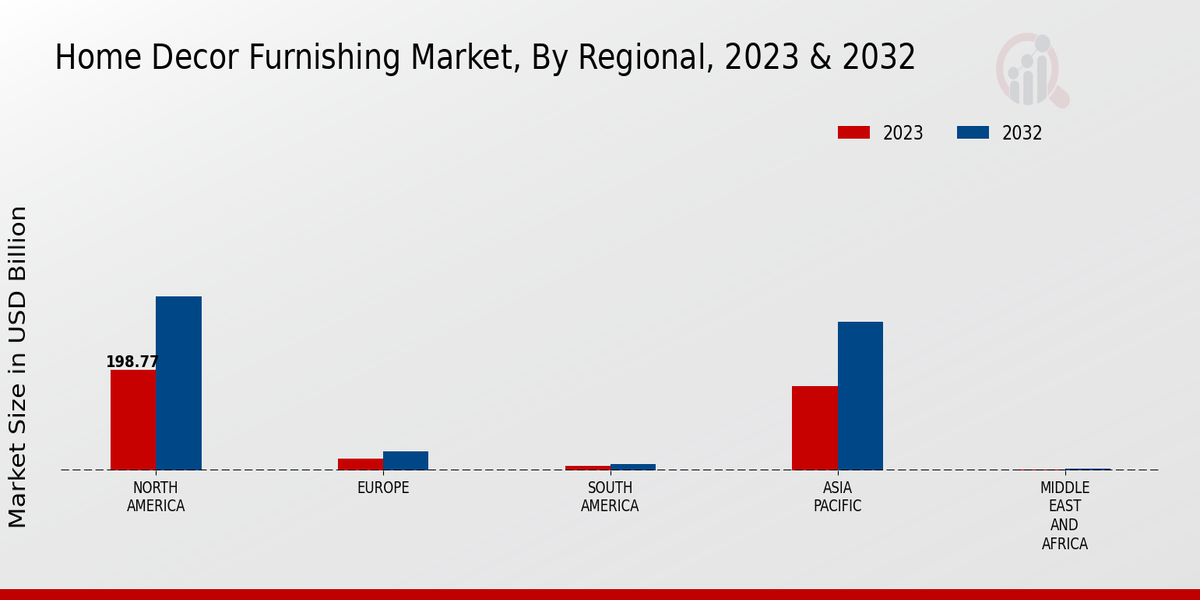 Home Decor Furnishing Market Region Insights