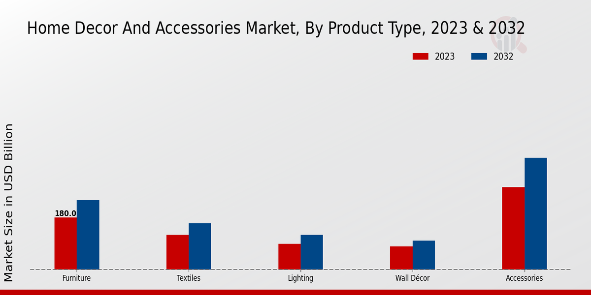  Home Decor and Accessories Market By type