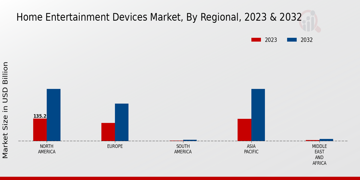 Home Entertainment Devices Market By Regional