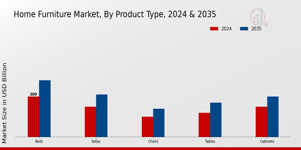 Home Furniture Market By Type