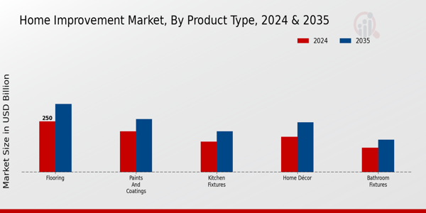 Home Improvement Market Segment