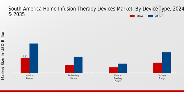 Home Infusion Therapy Devices Market Device Type Insights