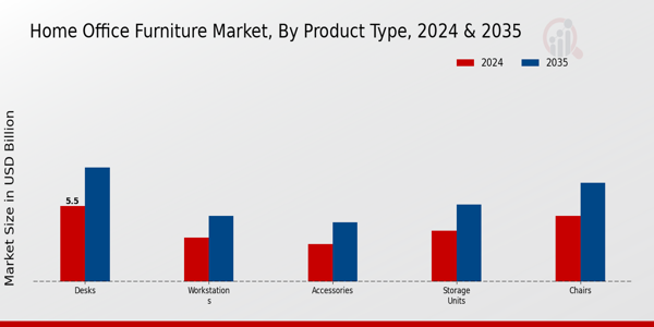 Home Office Furniture Market By Type