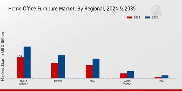 Home Office Furniture Market By Regional