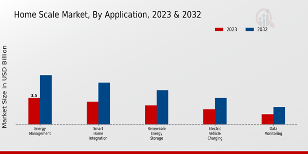 Home Scale Market Application Insights