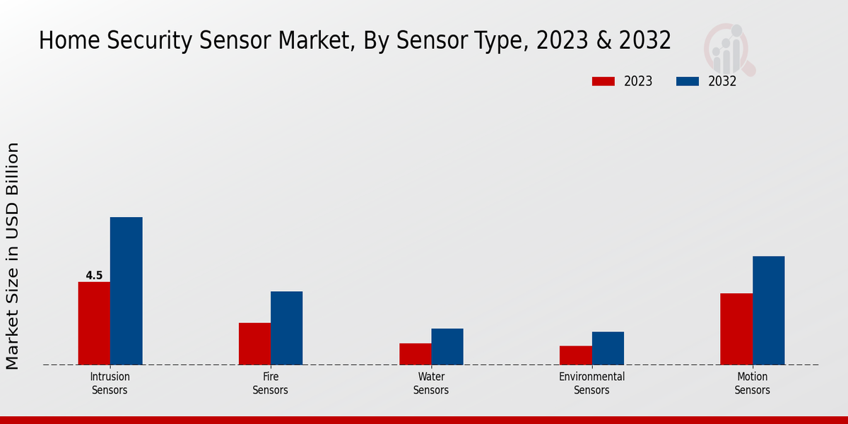 Home Security Sensor Market Type Insights