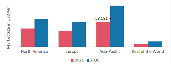 Home Security Systems Market, by Region, 2021 & 2030