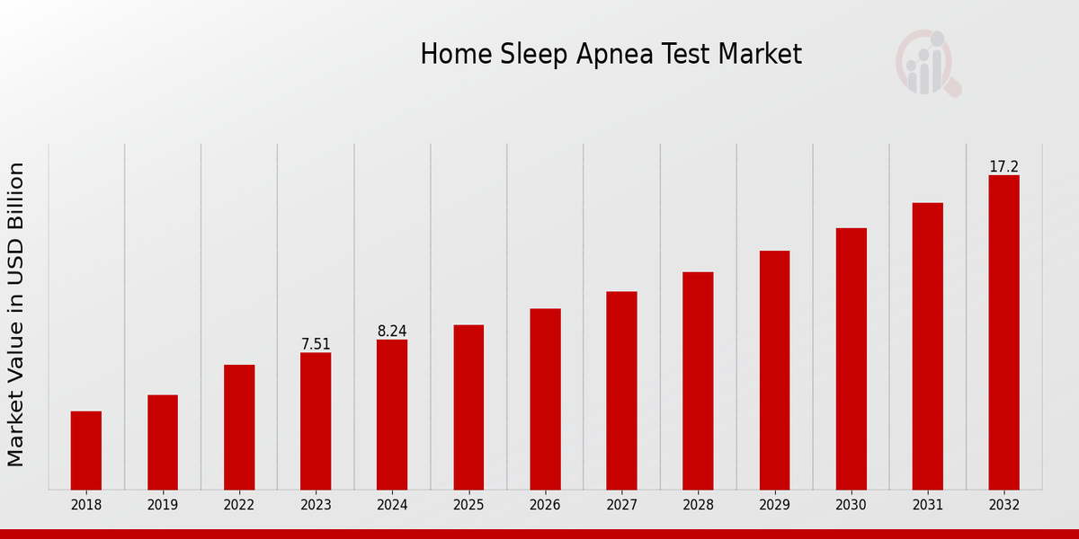 Global Home Sleep Apnea Test Market Overview