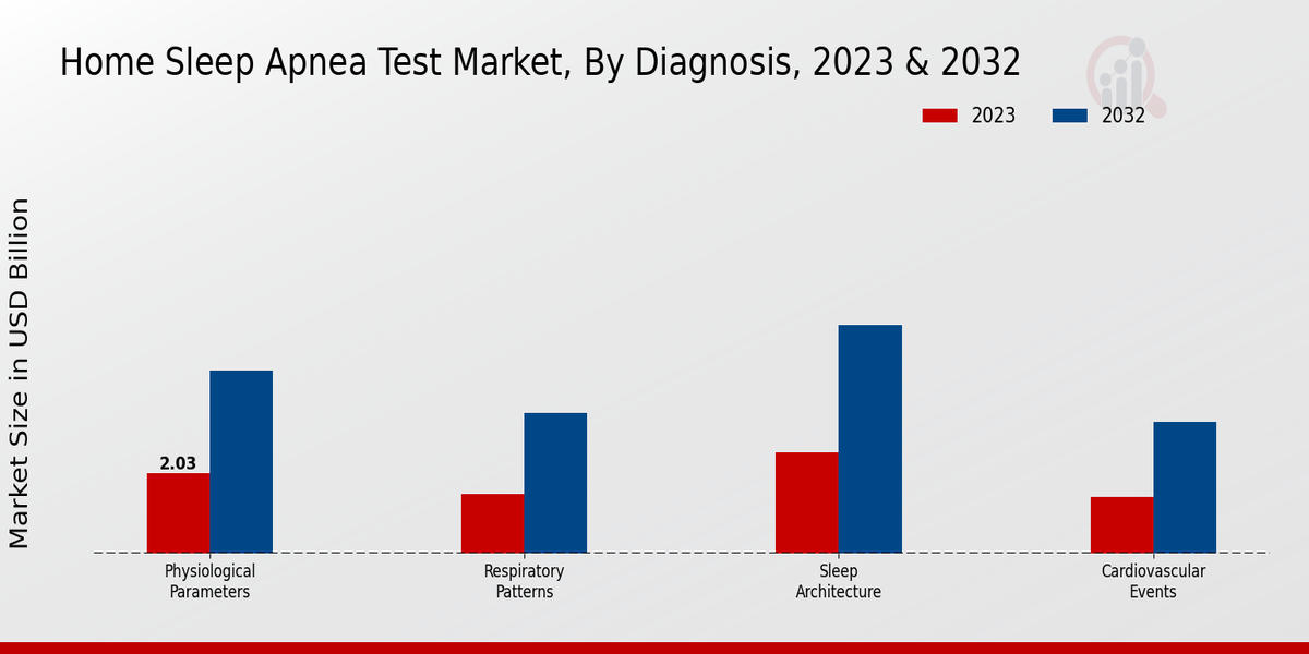 Home Sleep Apnea Test Market Diagnosis Insights  