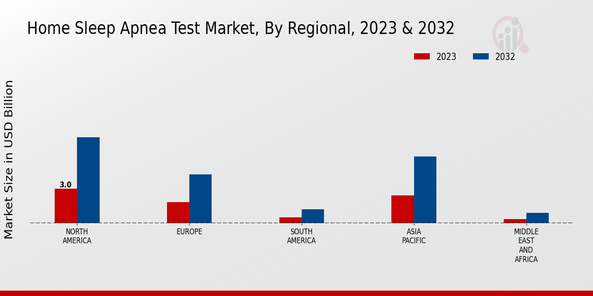 Home Sleep Apnea Test Market Regional Insights  