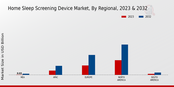 Home Sleep Screening Device Market Regional