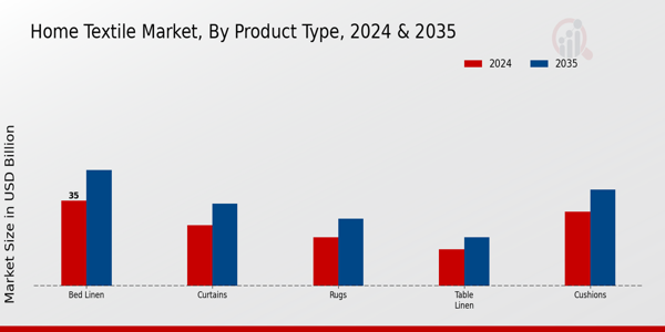 Home Textile Market By Type