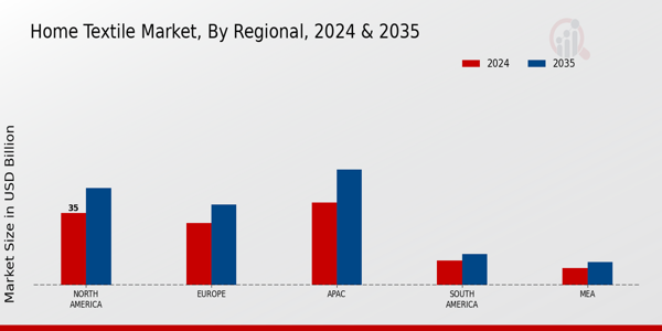 Home Textile Market By Regional