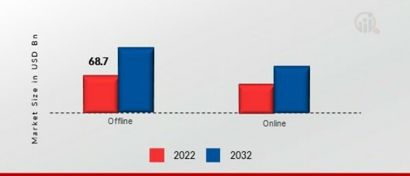 Home Textile Market Distribution Channel