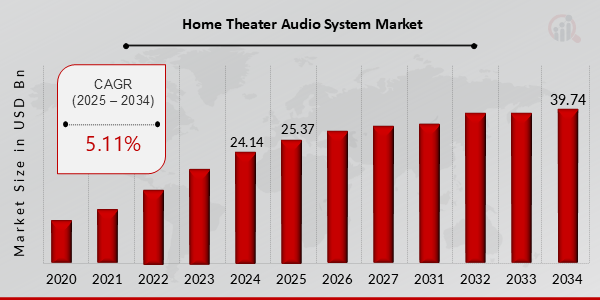 Global Home Theater Audio System Market Overview