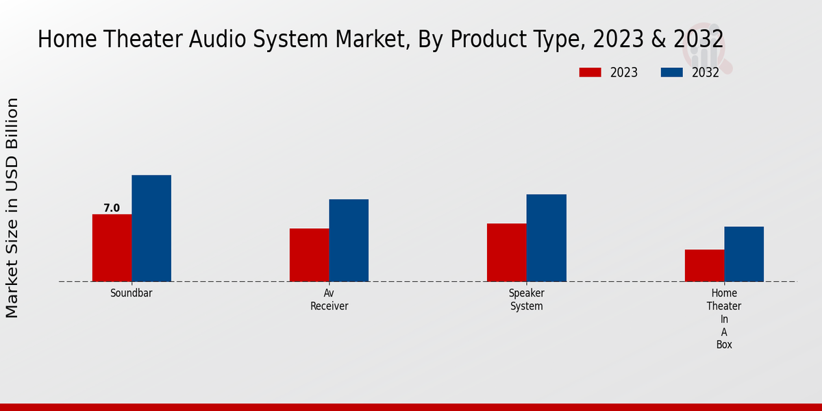 Home Theater Audio System Market Product Type Insights