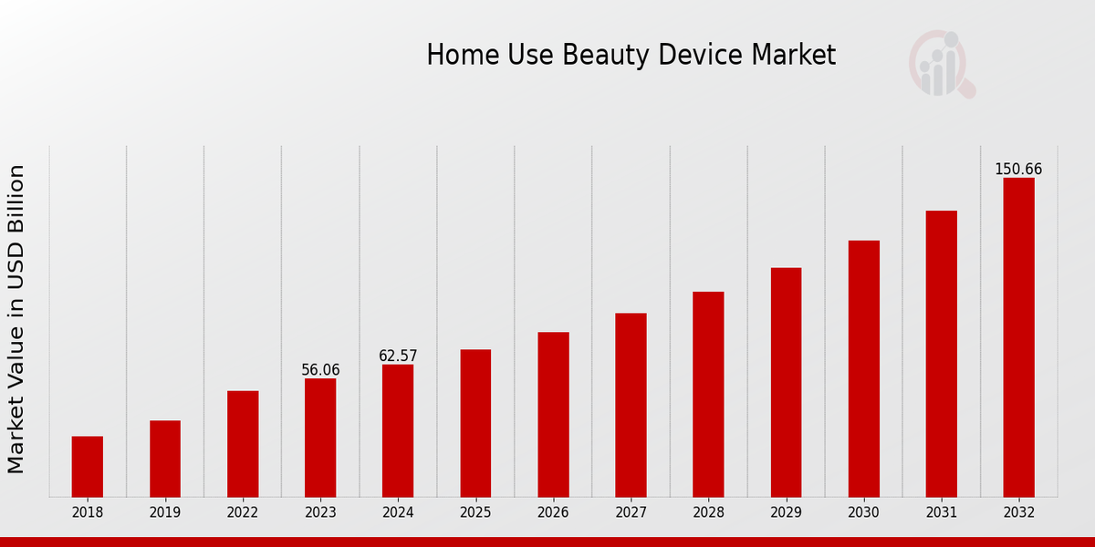 Home Use Beauty Device Market Overview