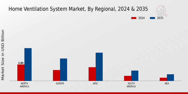 Home Ventilation System Market By Regional