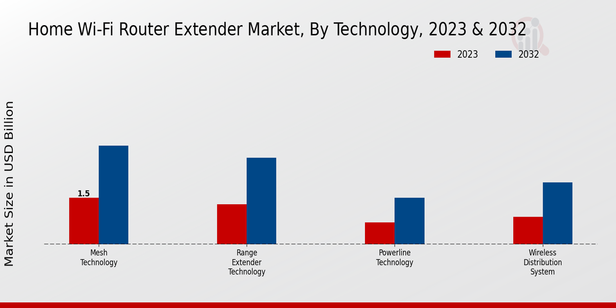 Home Wi-Fi Router Extender Market Technology Insights