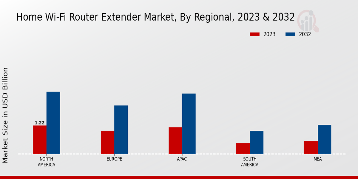 Home Wi-Fi Router Extender Market Regional Insights