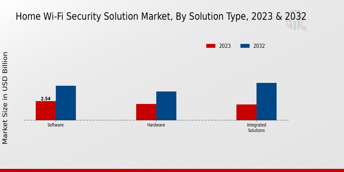 Solución de seguridad Wi Fi para el hogar Información sobre el tipo de mercado