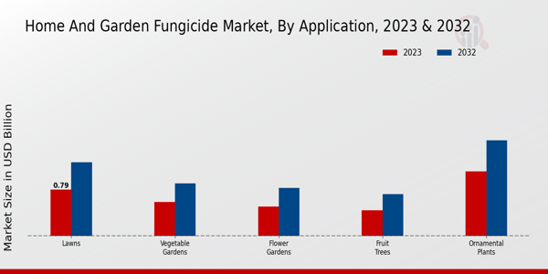 Home and Garden Fungicide Market Application Insights  