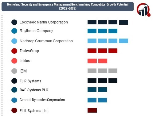 Homeland Security and Emergency Management Market