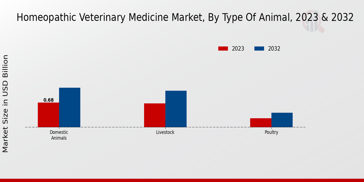 Homeopathic Veterinary Medicine Market Type of Animal