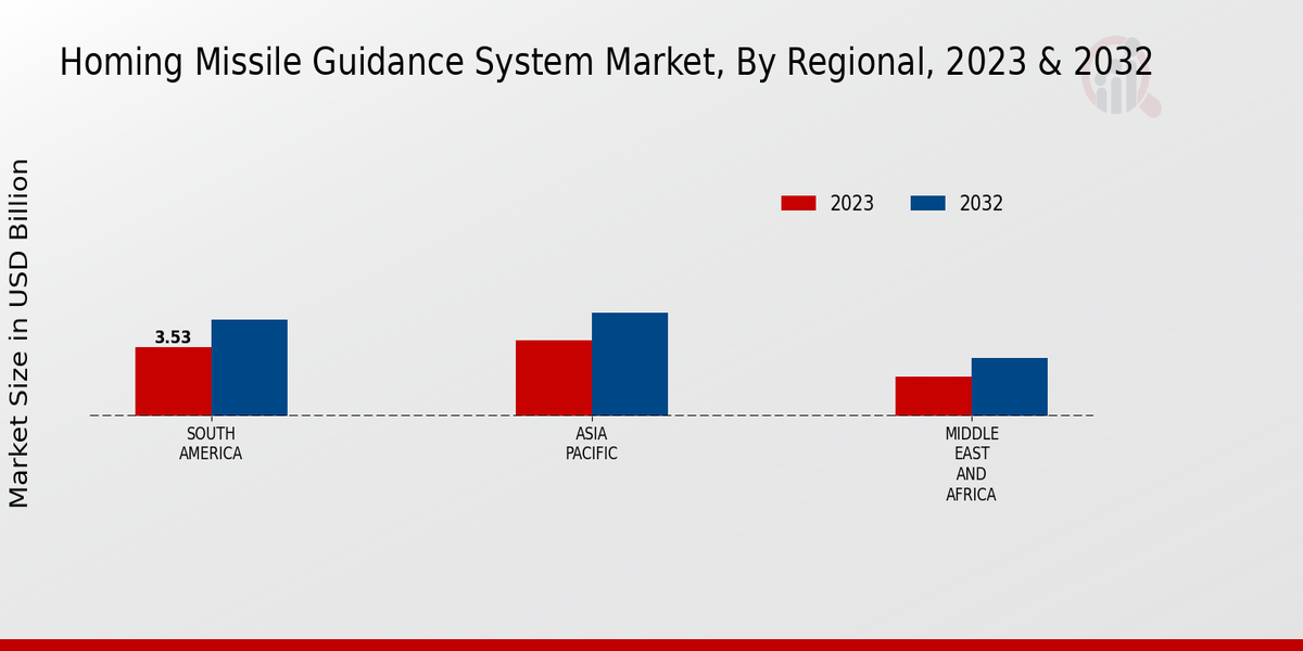 Homing Missile Guidance System Market By Regional 2023-2032