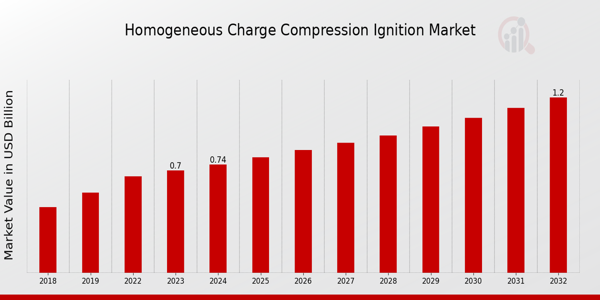 Homogeneous Charge Compression Ignition Market Overview