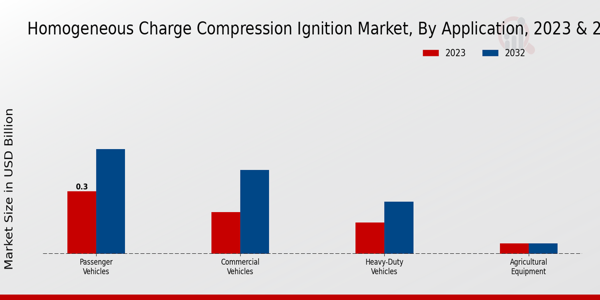 Homogeneous Charge Compression Ignition Market by Application