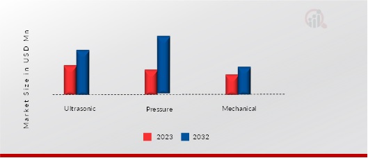 Homogenizers Market, by Type, 2023 & 2032