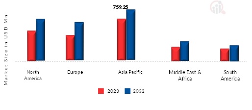 Homogenizers Market, by region, 2023 & 2032 