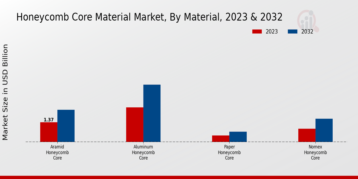 Honeycomb Core Material Market Material Insights