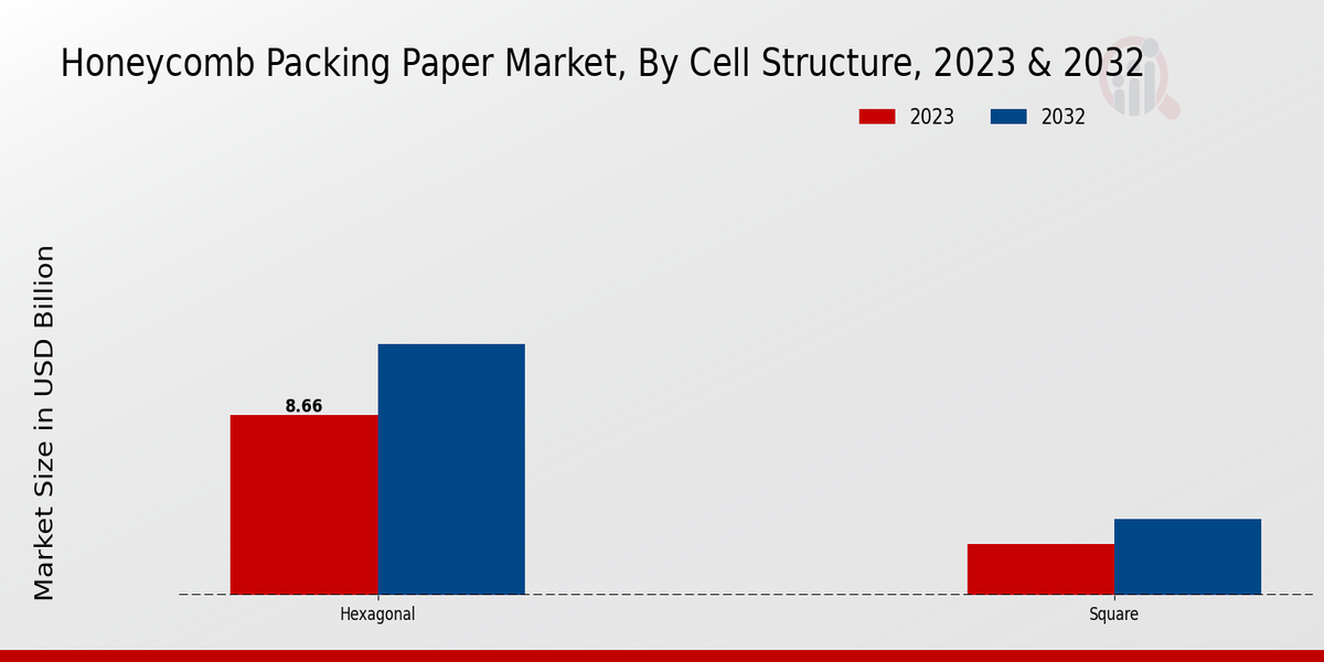 Honeycomb Packing Paper Market Cell Structure Insights  