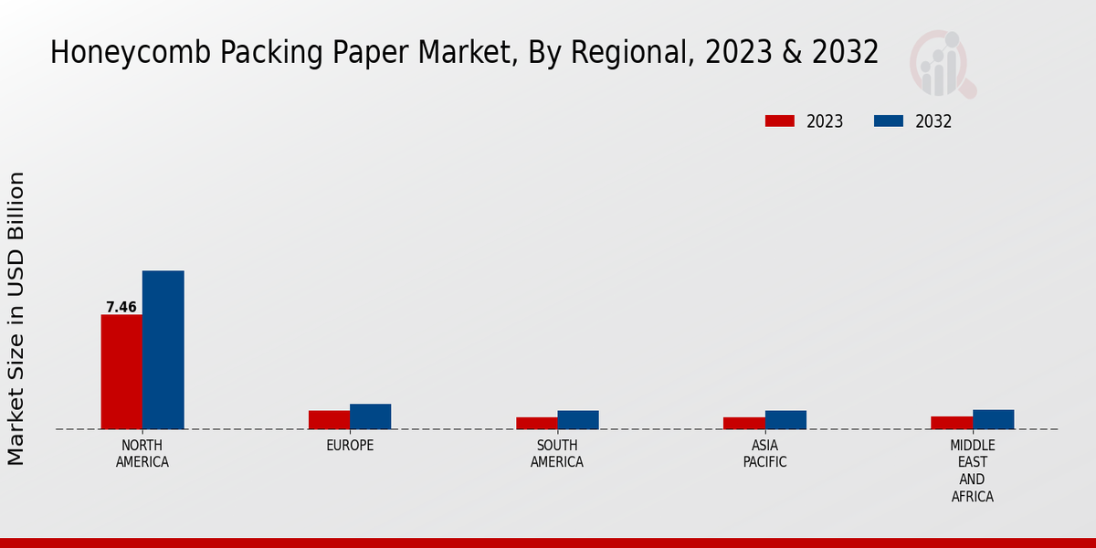 Honeycomb Packing Paper Market Regional Insights