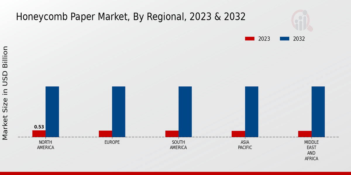 Honeycomb Paper Market By Region