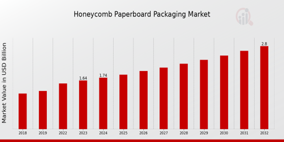 Honeycomb Paperboard Packaging Market Overview