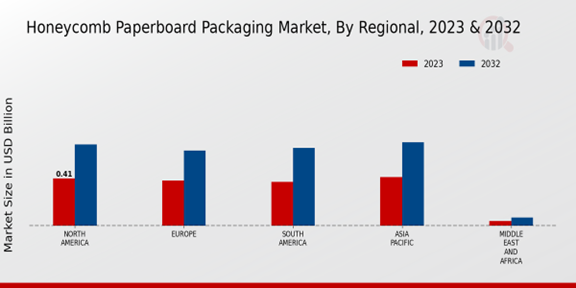 Honeycomb Paperboard Packaging Market Regional