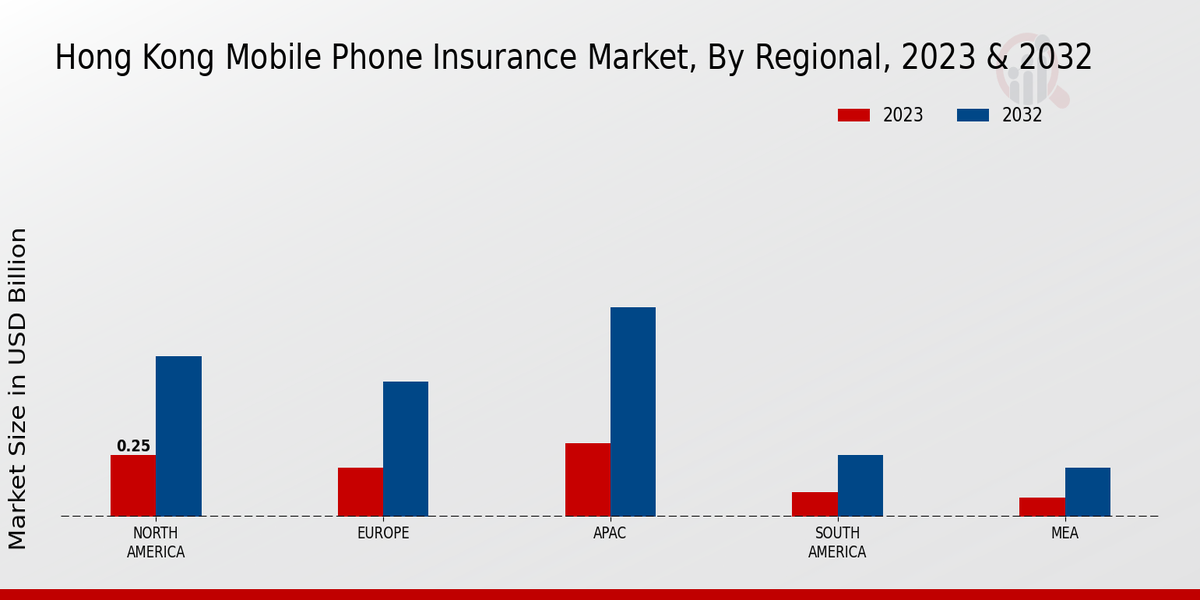 Hong Kong Mobile Phone Insurance Market Regional Insights