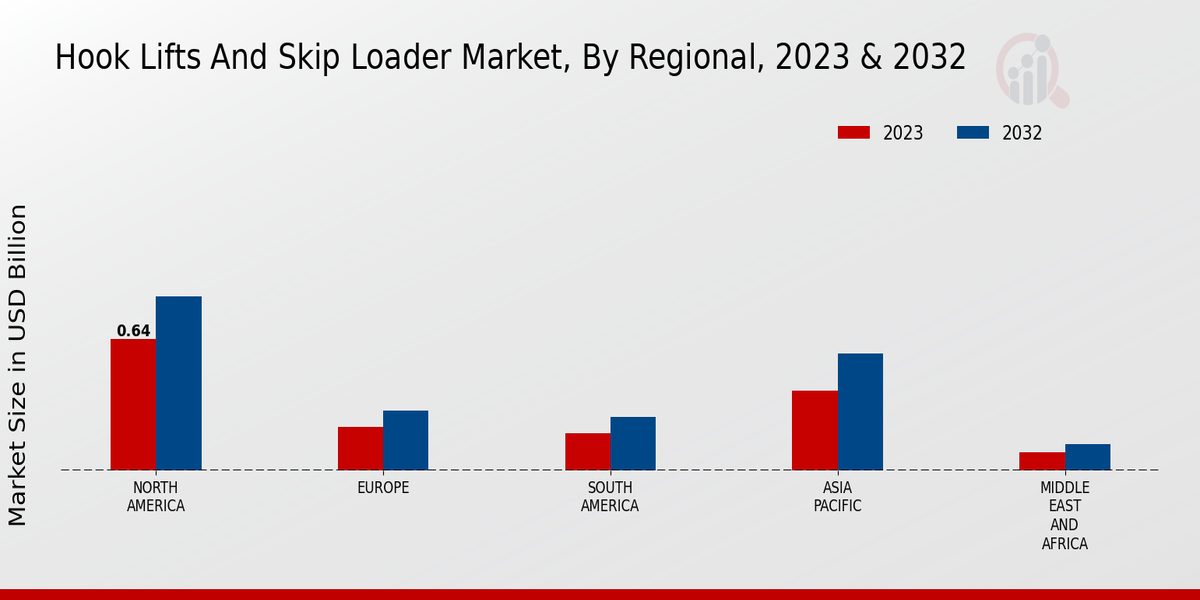 Hook Lifts And Skip Loader Market Regional