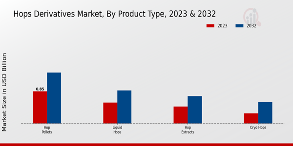 Hops Derivatives Market By Product Type