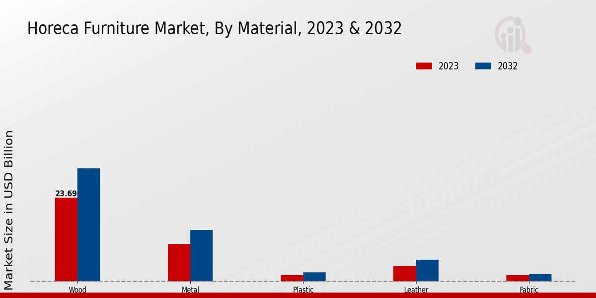 Horeca Furniture Market Material Insights 