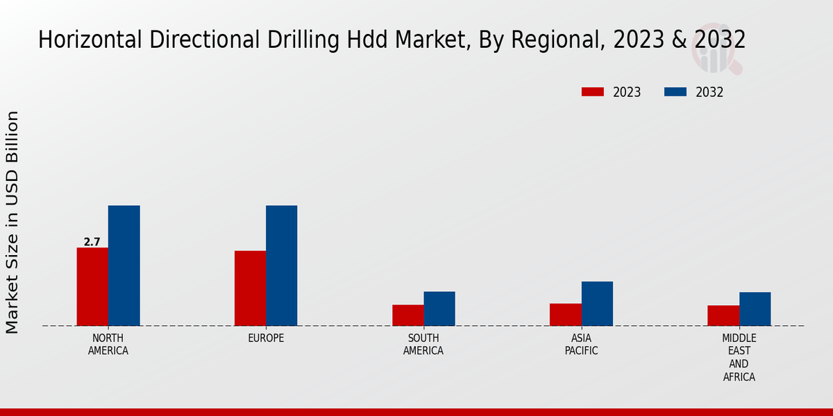 Horizontal Directional Drilling Hdd Market Regional