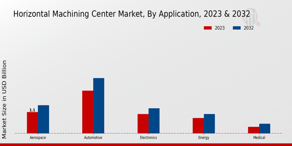 Aperçu des applications du marché des centres d'usinage horizontaux