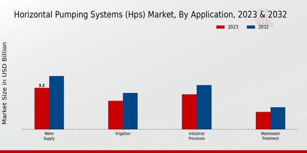 Horizontal Pumping Systems (HPS) Market by Application