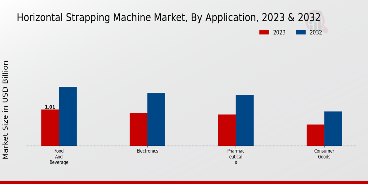 Horizontal Strapping Machine Market Type Insights
