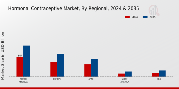 Hormonal Contraceptive Market Regional