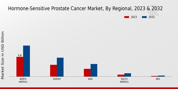 Hormone-Sensitive Prostate Cancer Market Regional Insights